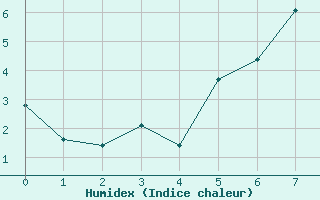 Courbe de l'humidex pour Gufuskalar