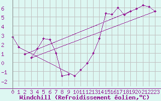 Courbe du refroidissement olien pour Boulogne (62)