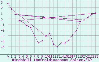 Courbe du refroidissement olien pour Two Hills