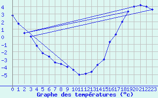 Courbe de tempratures pour Geraldton, Ont.