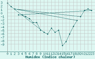 Courbe de l'humidex pour Missoula, Missoula International Airport