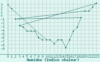 Courbe de l'humidex pour Missoula, Missoula International Airport