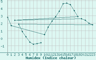 Courbe de l'humidex pour Le Talut - Belle-Ile (56)