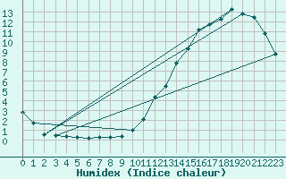 Courbe de l'humidex pour Gimli Industrial, Man