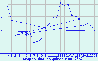 Courbe de tempratures pour Lysa Hora