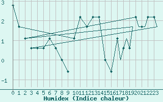 Courbe de l'humidex pour Missoula, Missoula International Airport