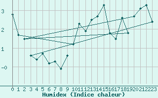 Courbe de l'humidex pour Grimsel Hospiz