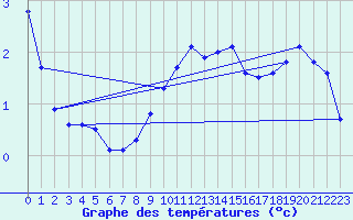 Courbe de tempratures pour Chieming
