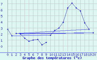 Courbe de tempratures pour Saint-Sorlin-en-Valloire (26)