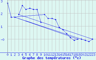Courbe de tempratures pour Olands Norra Udde
