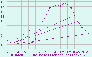 Courbe du refroidissement olien pour Montrodat (48)