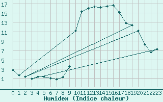Courbe de l'humidex pour Ristolas - La Monta (05)