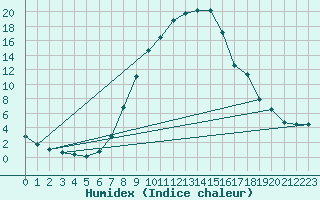 Courbe de l'humidex pour Dumbraveni