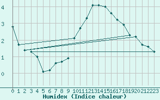 Courbe de l'humidex pour Bad Aussee