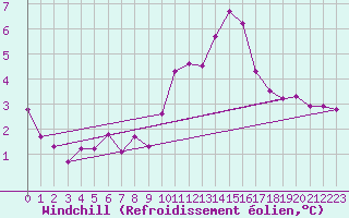 Courbe du refroidissement olien pour Saint-Michel-d