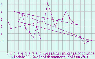 Courbe du refroidissement olien pour Pilatus