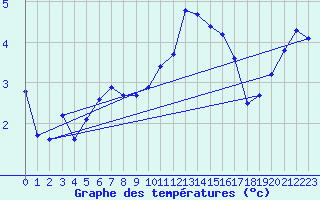 Courbe de tempratures pour Douzy (08)