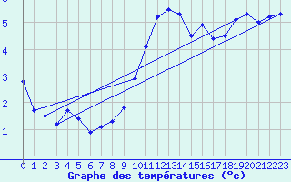 Courbe de tempratures pour St Peter-Ording