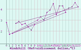 Courbe du refroidissement olien pour Bremervoerde