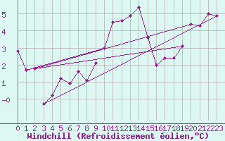 Courbe du refroidissement olien pour Clermont-Ferrand (63)