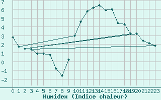 Courbe de l'humidex pour Charlwood