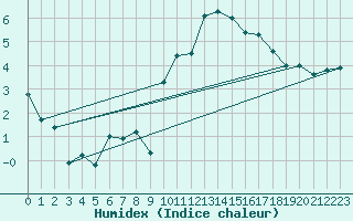 Courbe de l'humidex pour Pontoise - Cormeilles (95)