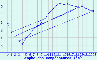 Courbe de tempratures pour Oehringen