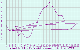 Courbe du refroidissement olien pour Munte (Be)