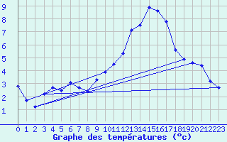 Courbe de tempratures pour Saint Aupre (38)