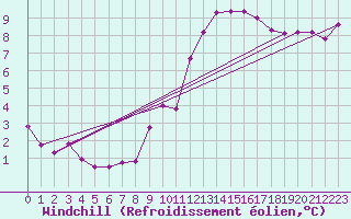 Courbe du refroidissement olien pour Bziers-Centre (34)