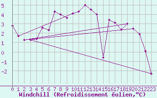 Courbe du refroidissement olien pour Besanon (25)