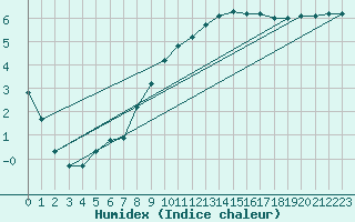 Courbe de l'humidex pour Genthin