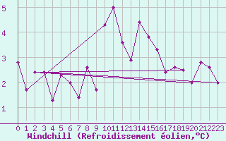 Courbe du refroidissement olien pour Elm