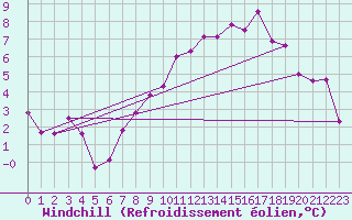 Courbe du refroidissement olien pour Strasbourg (67)