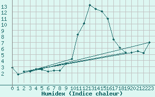 Courbe de l'humidex pour Saint Michael Im Lungau