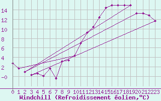 Courbe du refroidissement olien pour Belfort-Dorans (90)