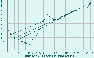 Courbe de l'humidex pour Rhyl