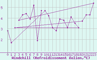 Courbe du refroidissement olien pour Rnenberg