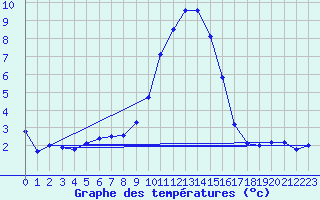 Courbe de tempratures pour Chur-Ems