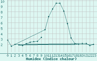 Courbe de l'humidex pour Chur-Ems