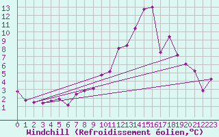 Courbe du refroidissement olien pour Schiers