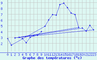 Courbe de tempratures pour Ingelfingen-Stachenh