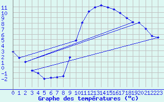 Courbe de tempratures pour Chteaudun (28)