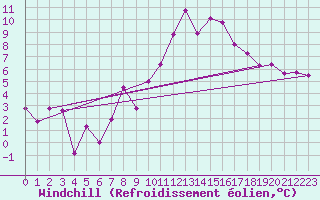 Courbe du refroidissement olien pour Kremsmuenster