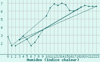 Courbe de l'humidex pour Grossenzersdorf