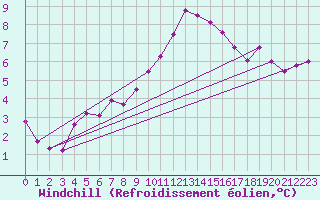 Courbe du refroidissement olien pour Weissenburg