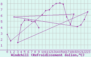 Courbe du refroidissement olien pour Nyon-Changins (Sw)