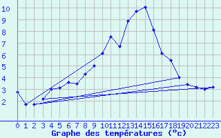 Courbe de tempratures pour Bergn / Latsch