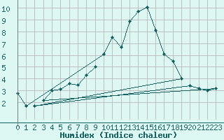 Courbe de l'humidex pour Bergn / Latsch