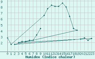 Courbe de l'humidex pour Evolene / Villa